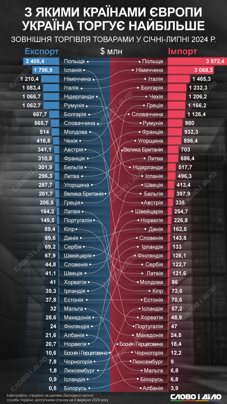 Серед країн Європи Польща є найбільшим торговим партнером України. Деталі – на інфографіці.