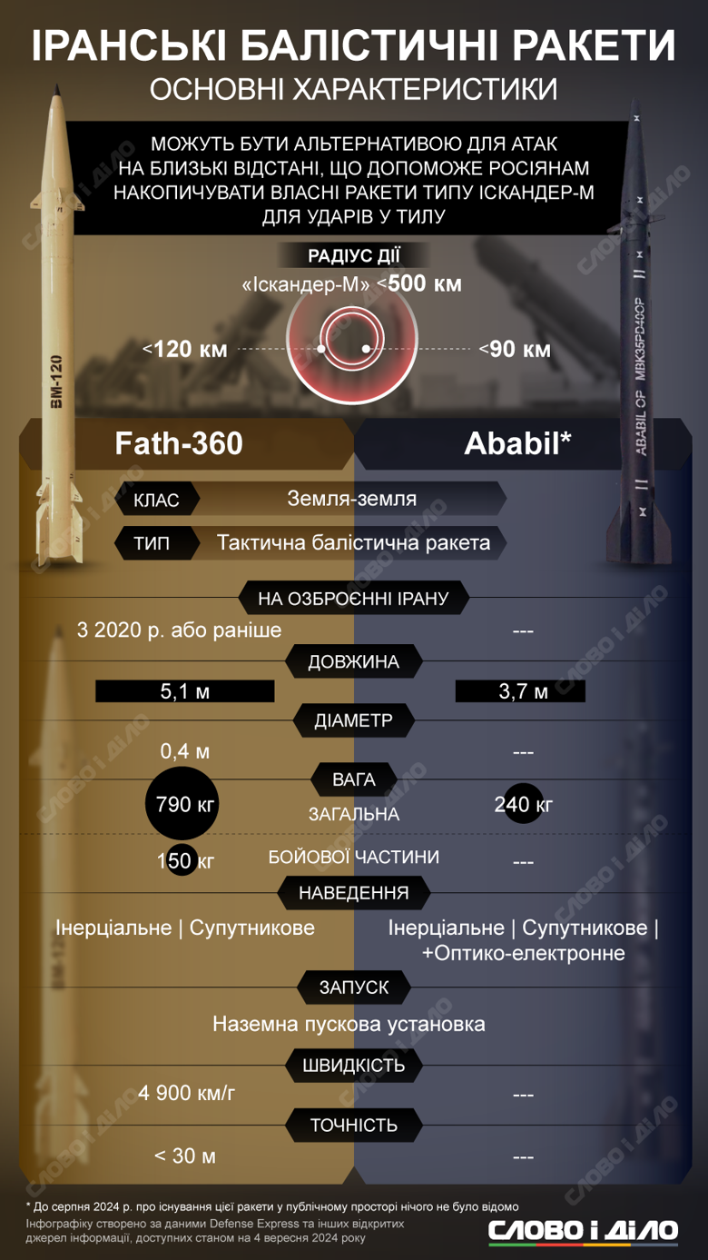 Характеристики иранских баллистических ракет Ababil и Fath-360, которые может получить россия – на инфографике.