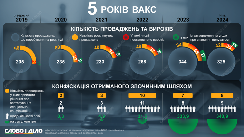 Сколько рассмотрено дел и вынесено приговоров за пять лет работы Высшего антикоррупционного суда.