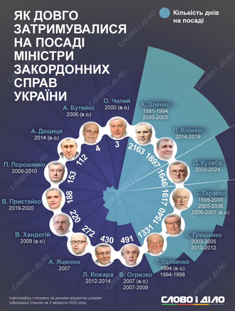 Дмитрий Кулеба проработал на должности министра иностранных дел 1 646 дней. Как долго пост занимали его предшественники – на инфографике.