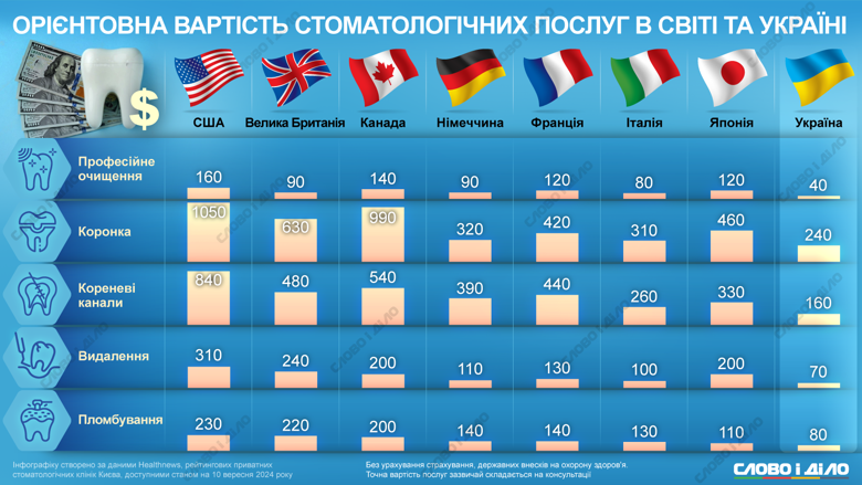 На інфографіці – порівняння вартості п'яти основних стоматологічних процедур в Україні та країнах G7.