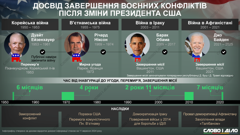 Опыт завершения военных конфликтов после смены президента США – на инфографике Слово и дело.