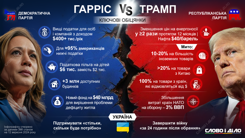 До президентських виборів у США менше двох місяців. На інфографіці – що Дональд Трамп та Камала Гарріс обіцяють американцям.