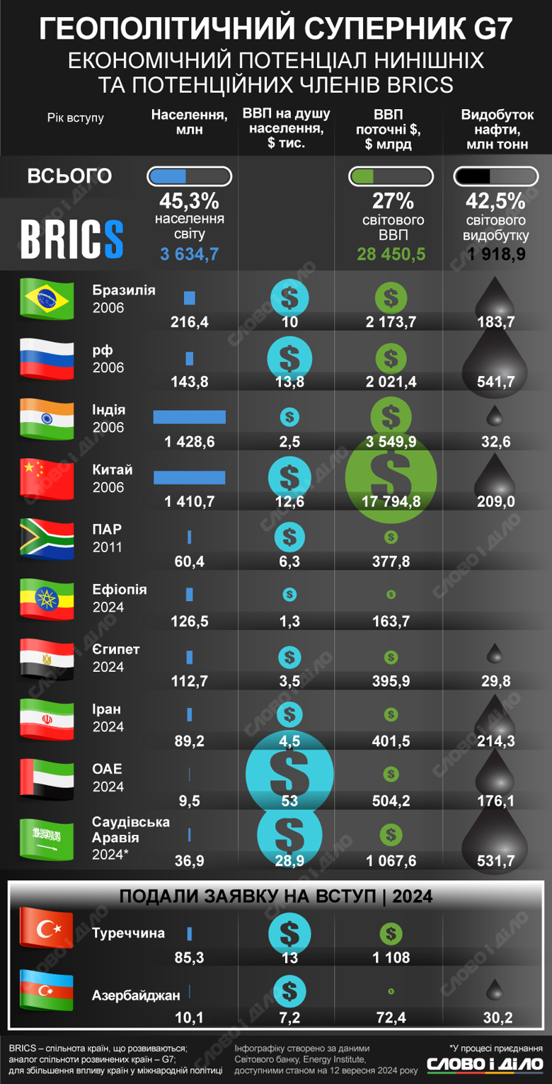 На инфографике – сравнение населения, ВВП, объема добычи нефти стран-членов БРИКС и кандидатов на вступление.