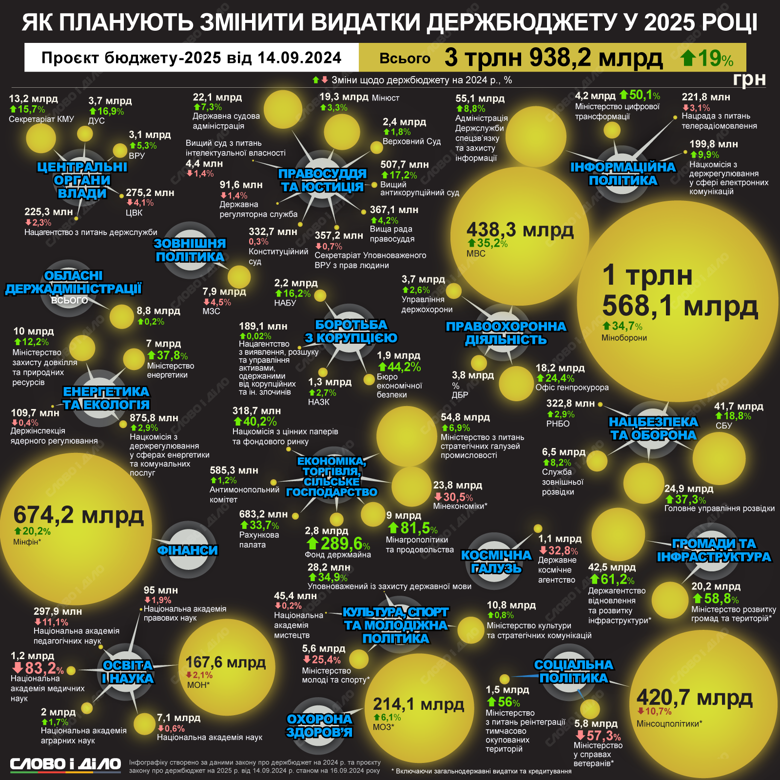 Проєкт держбюджету-2025 вже у Верховній раді. На інфографіці – як уряд пропонує змінити видатки.