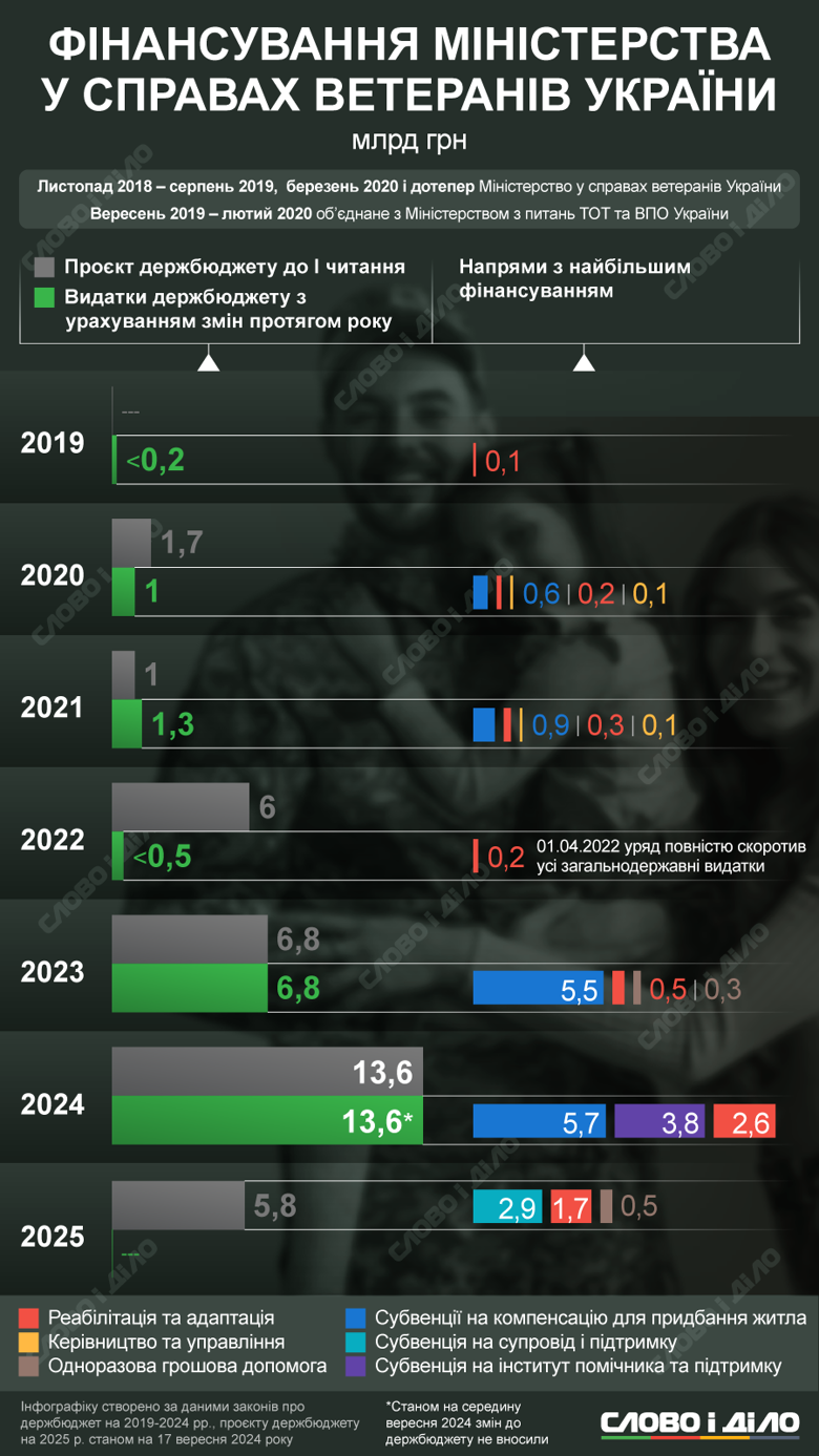 На інфографіці – як змінювалися витрати з бюджету на Міністерство у справах ветеранів. В 2025 році Кабмін пропонує виділити 5,8 млрд.