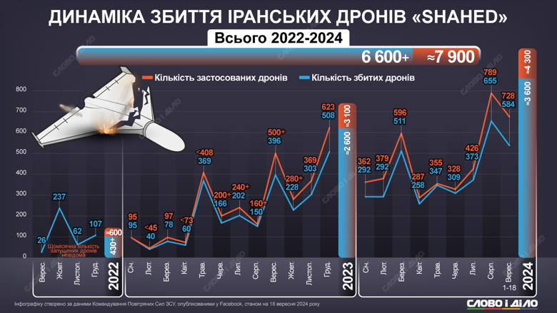 Росія за два роки запустила 7 тисяч 900 дронів, українські сили ППО збили близько 6 тисяч 600. Деталі – на інфографіці.