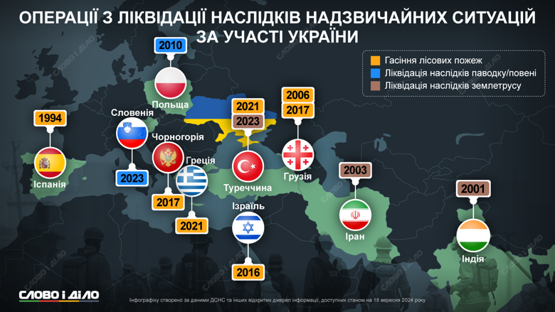 Українські рятувальники допомагали боротися з наслідками природних лих багатьом країнам світу. Докладніше – на інфографіці.