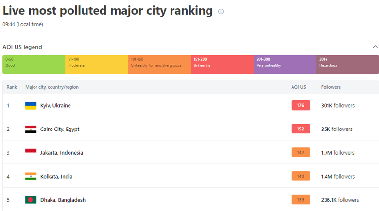 За даними сервісу IQair, Київ зараз на першому місці в рейтингу міст світу із найбруднішим повітрям.