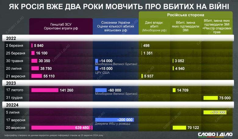 На инфографике – оценки потерь российской армии в Украине от Генштаба, журналистов и западных разведок.