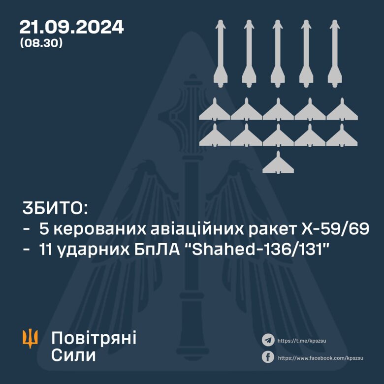 Силам ППО ціїє ночі вдалося збити 5 ракет та 11 ударних безпілотників, які запустили росіяни.