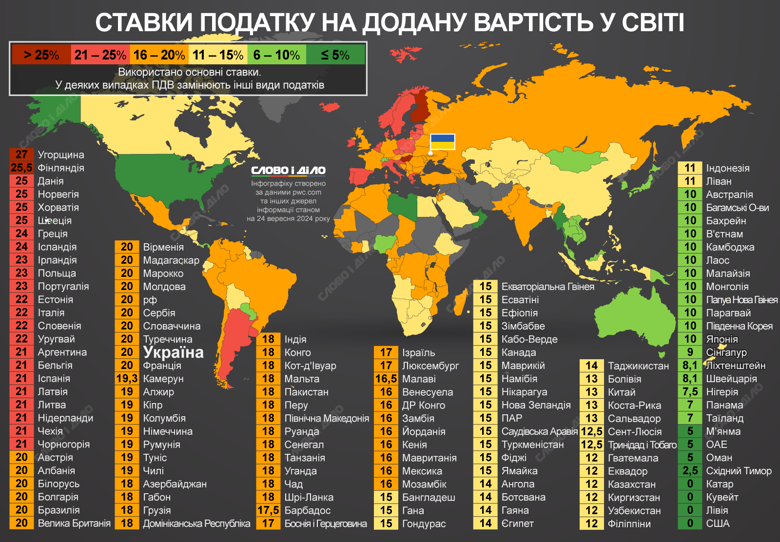 Ставка податку на додану вартість у країнах світу – ​​на інфографіці. В Україні діє загальна ставка ПДВ у розмірі 20 відсотків.