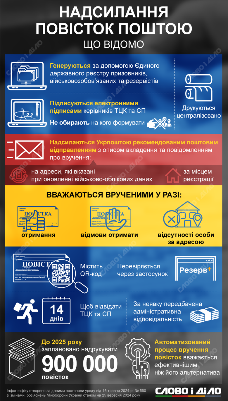 Повістки Укрпоштою відправляють військовозобов'язаним. Як їх формують і в якому разі повістка вважається врученою – на інфографіці.