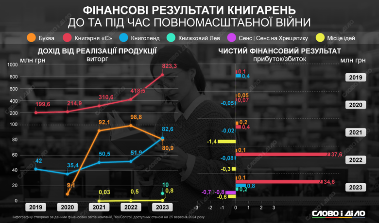 На инфографике – финансовые результаты книжных магазинов Книгарня Є, Сенс, Книголенд, Буква, Книжковий Лев.