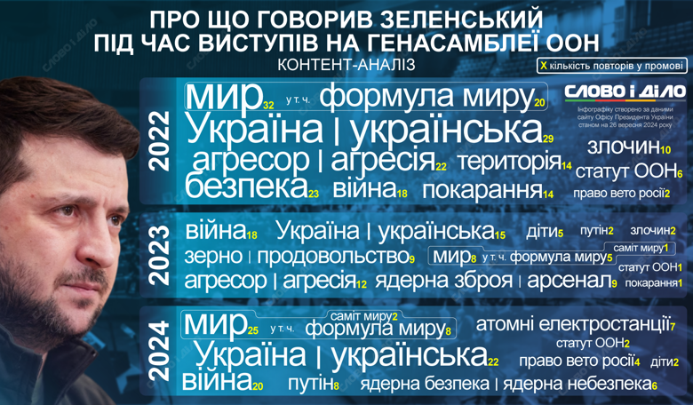 Зеленский трижды выступал на Генассамблее ООН во время полномасштабной войны. На инфографике – контент-анализ его речей.