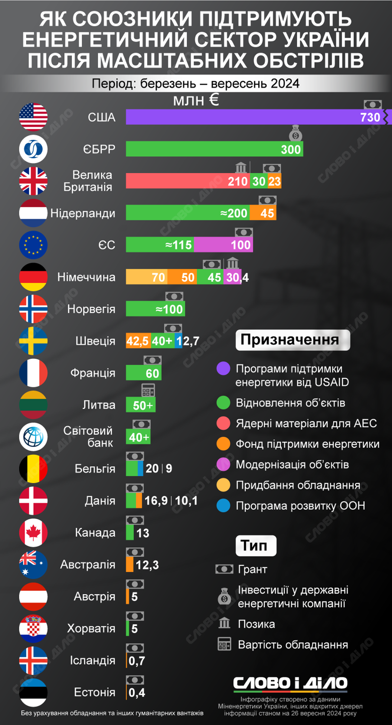 На инфографике – какую помощь предоставили союзники для восстановления энергетической системы Украины.