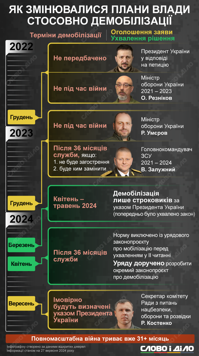 Наближаються треті роковини повномасштабного вторгнення росії, і питання про демобілізацію військових стає все більш гострим. Як змінювалися плани та обіцянки влади – на інфографіці.