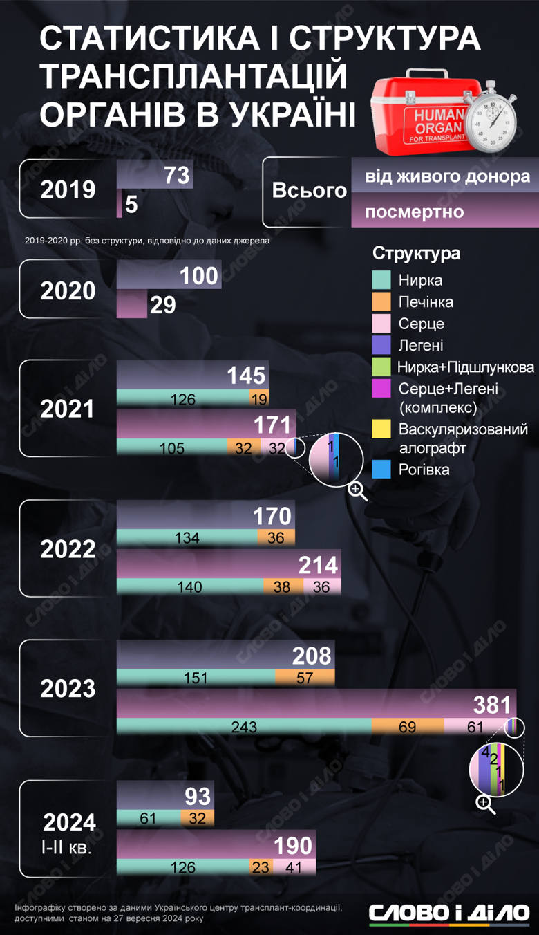 На інфографіці – кількість трансплантацій органів в Україні. Кількість операцій зростає з кожним роком.