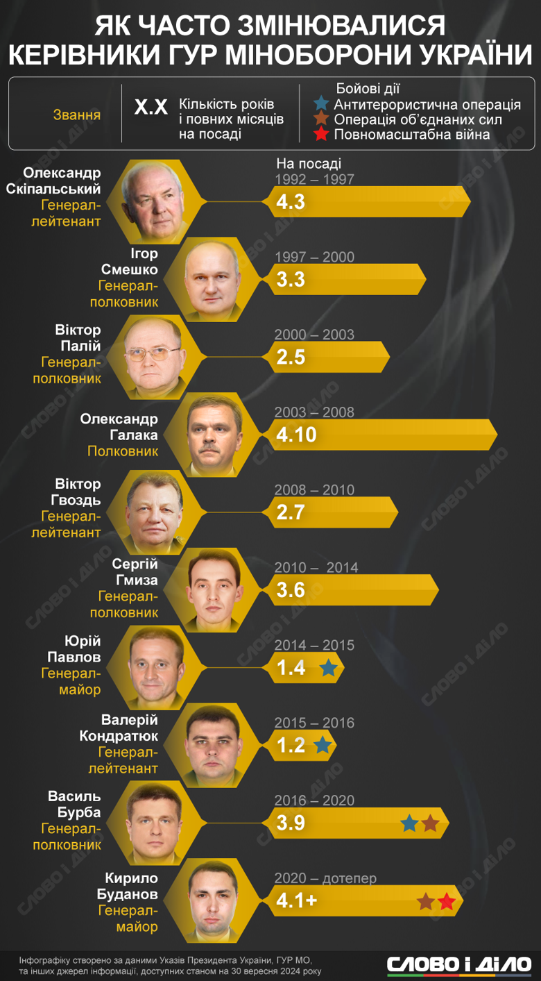 На інфографіці – хто та як довго обіймав посаду керівника Головного управління розвідки. Кирило Буданов вже понад чотири роки на посаді.