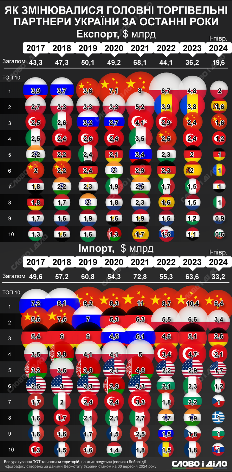 Сейчас главными торговыми партнерами Украины являются Китай и Польша. Какая картина была раньше – на инфографике.