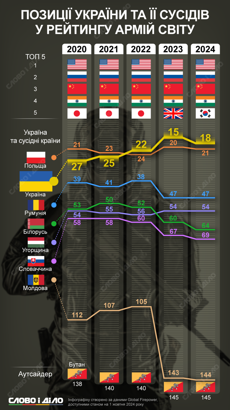 Позиции Украины и ее соседей в рейтинге армий мира по версии Global Firepower – на инфографике.