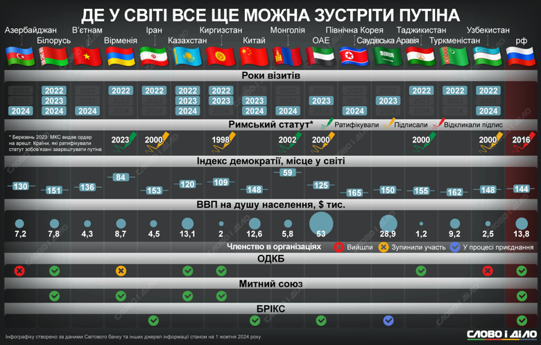 Путин за время полномасштабной войны посетил 15 стран, 13 из них – авторитарные. Больше – на инфографике.