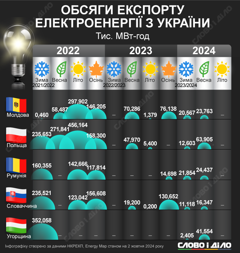 На інфографіках – скільки електроенергії Україна купувала та продавала з початку повномасштабної війни.