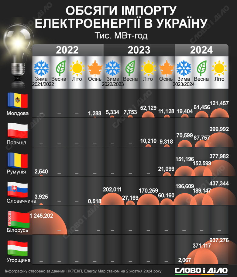 На інфографіках – скільки електроенергії Україна купувала та продавала з початку повномасштабної війни.