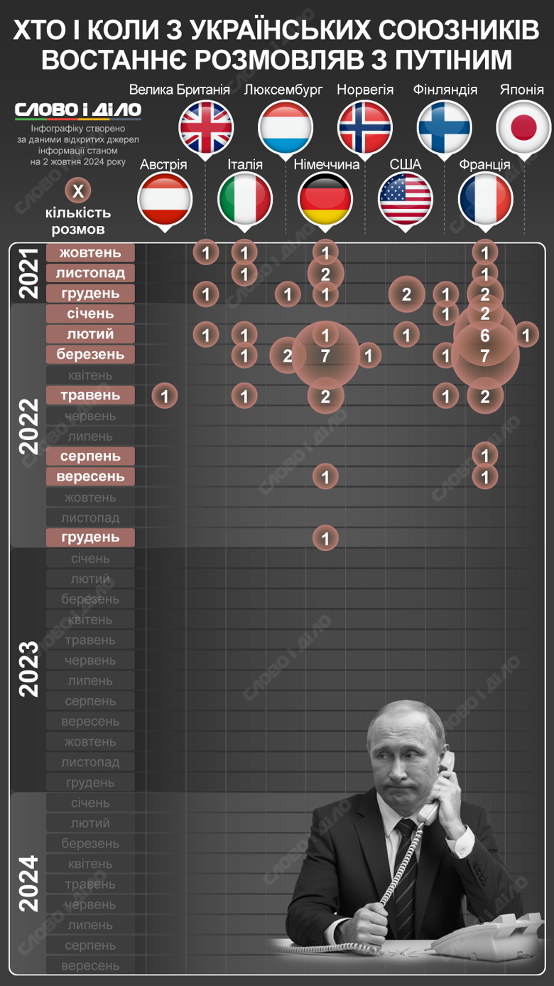 Востаннє путін спілкувався з лідером країни-союзником України наприкінці 2022 року. Як часто союзники дзвонили путіну перед вторгненням і коли перестали – на інфографіці.