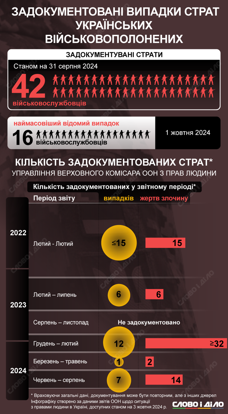 На інфографіці – скільки страт українських військовополонених окупантами задокументували в ООН.