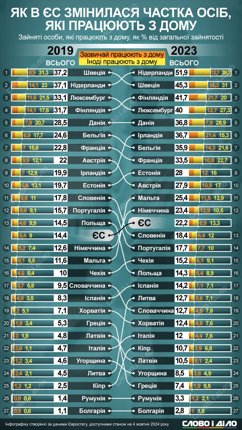 Скільки громадян у країнах Євросоюзу працювали з дому до пандемії коронавірусу та після – на інфографіці.