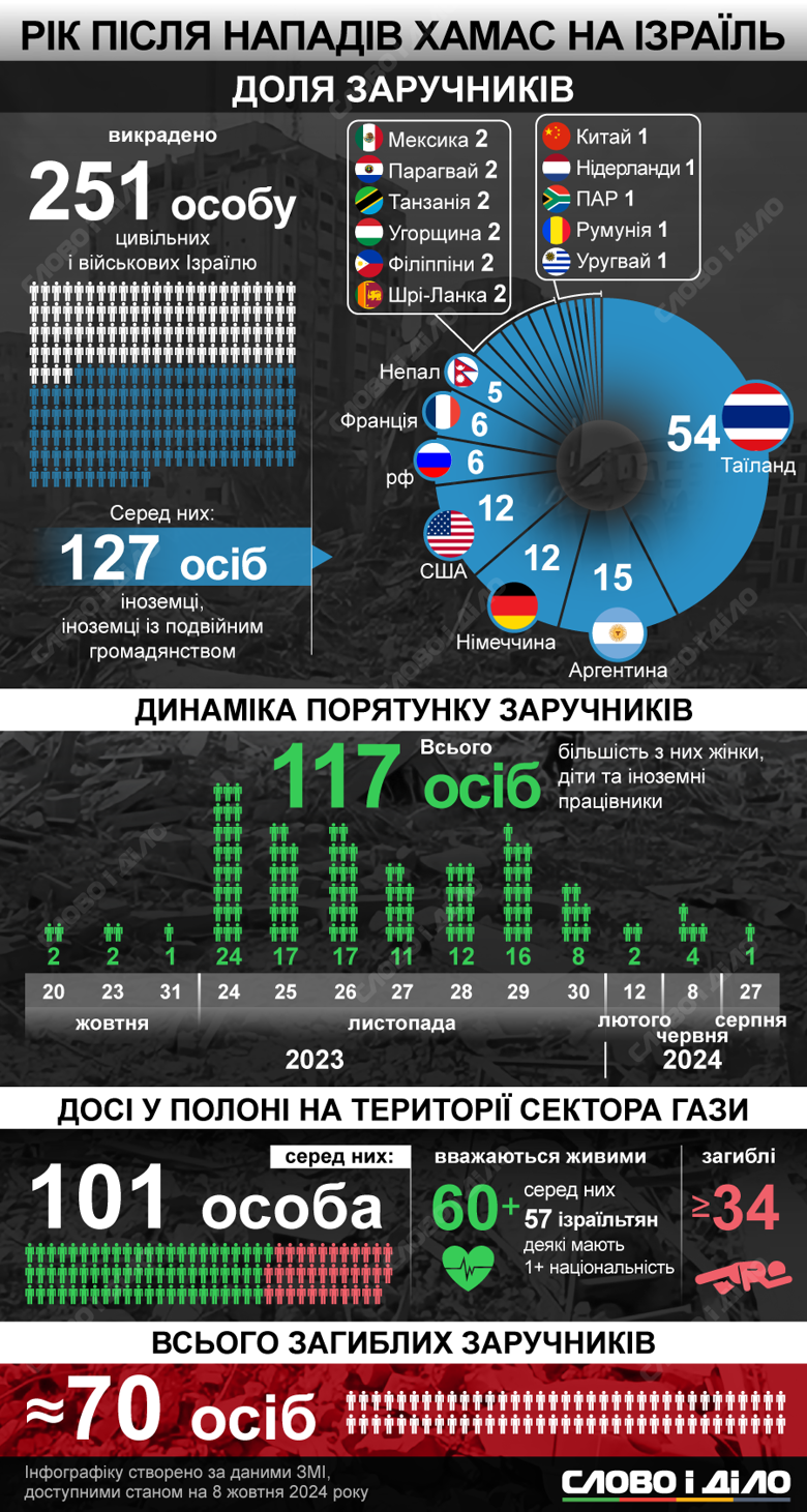 Терористи ХАМАС захопили 251 заручника під час нападу на Ізраїль. Що про них відомо рік по тому – на інфографіці.