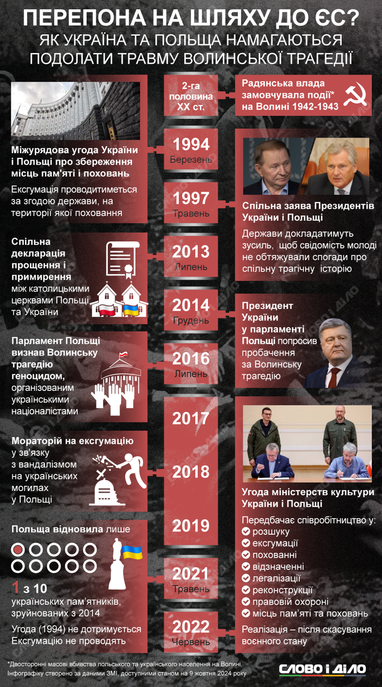 На інфографіці – як Україна та Польщі намагаються домовитися та примиритися з питання Волинської трагедії.