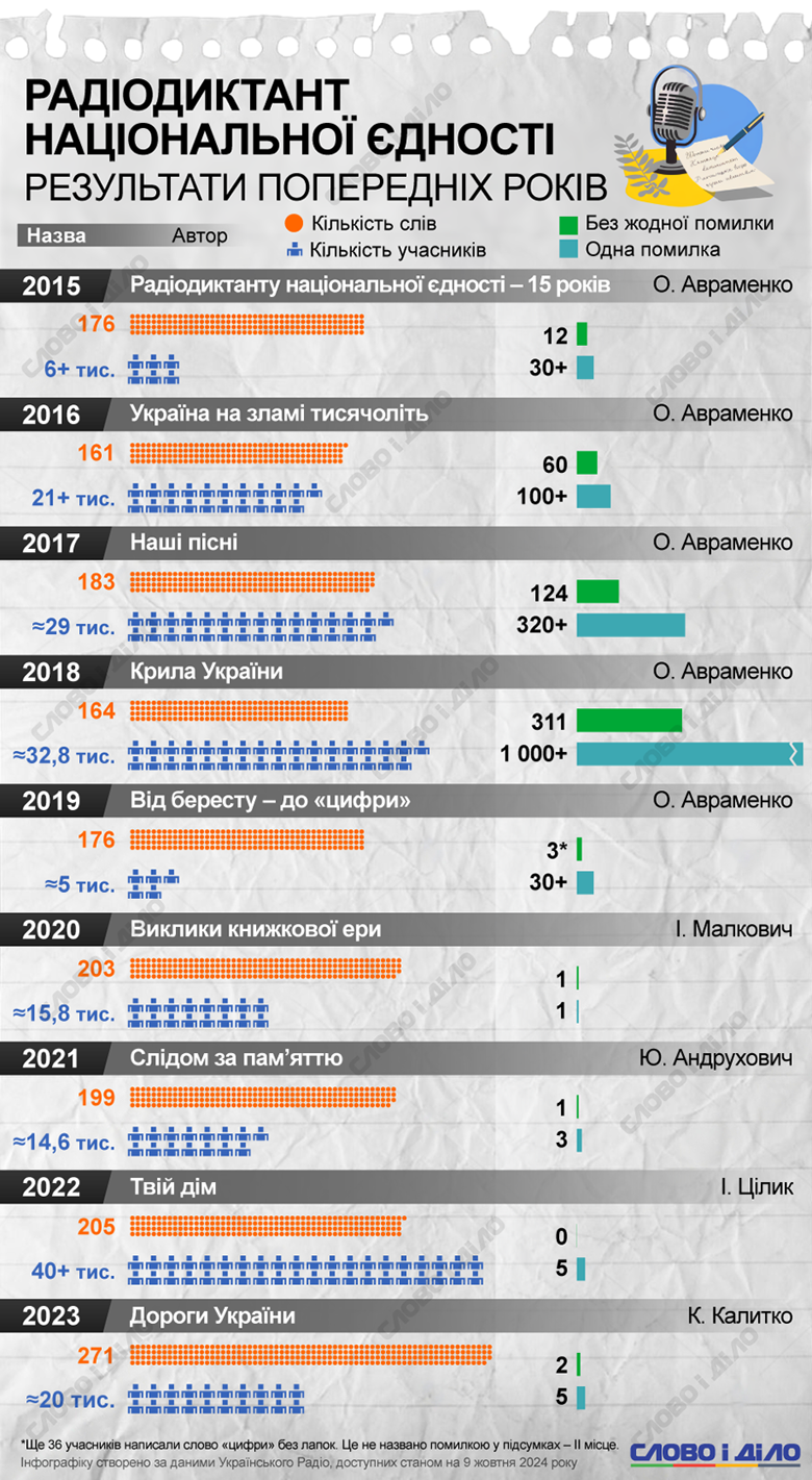 Радиодиктант национального единства состоится 25 октября. На инфографике – сколько диктантов присылали украинцы на проверку и сколько было победителей.