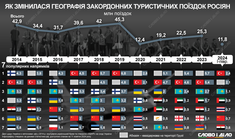 Росіяни останніми роками все частіше обирають для відпочинку Туреччину чи Абхазію. Як під час війни змінилася географія поїздок – на інфографіці.