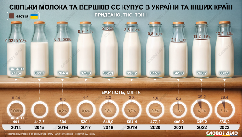 На инфографике – сколько украинского молока и сливок покупают страны Евросоюза и какая доля этой продукции в общем объеме их импорта.