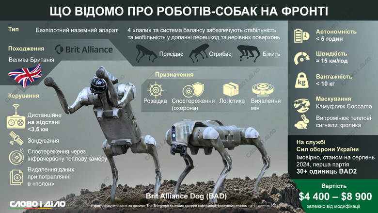 ЗСУ використовують на полі бою британських роботів-собак BAD.2. Їхні характеристики – на інфографіці.