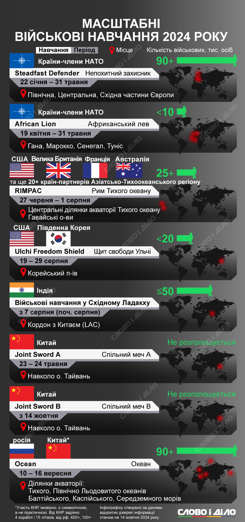 На инфографике – масштабные военные учения, которые в 2024 году проводили Китай, россия, США и НАТО.