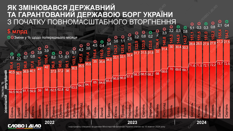 На инфографике – как менялся размер государственного долга Украины во время полномасштабной войны.