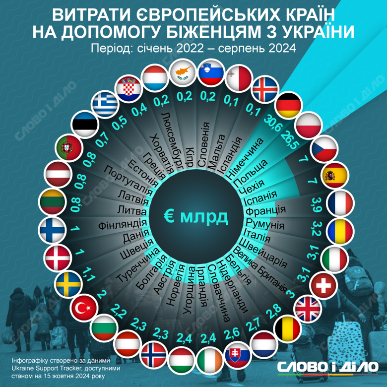 Страны Европы потратили уже около 117 млрд евро на помощь украинским беженцам. Подробнее по странам – на инфографике.