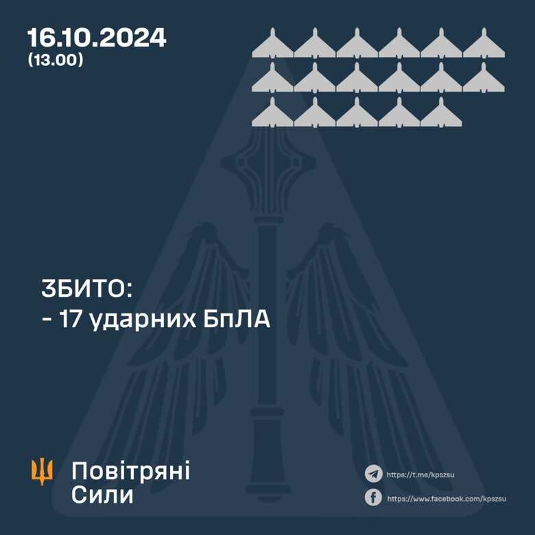 Всього зі 136 ударних російських дронів українські військові збили 68, два безпілотники повернулися в рф.