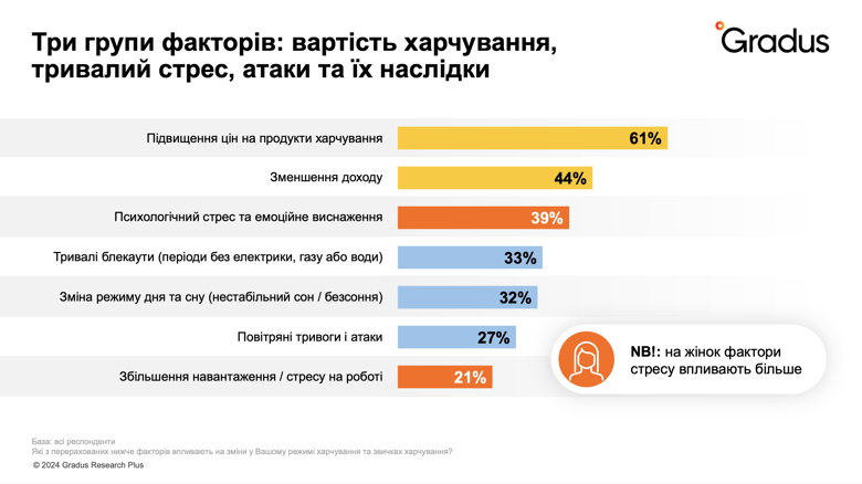 Из-за повышения цен во время войны 64 процента украинцев выбирают более дешевые продукты, показал опрос.