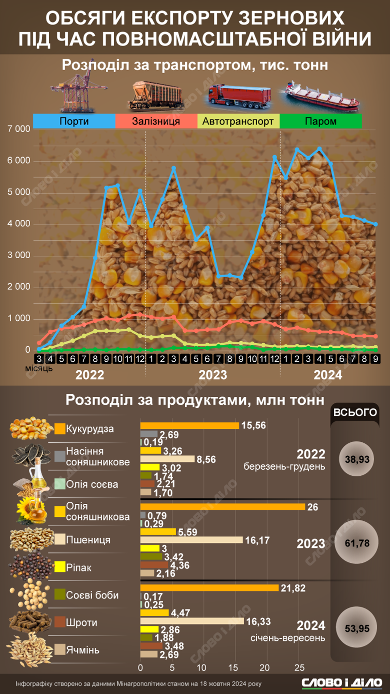 На інфографіці – скільки зернових Україна експортувала під час повномасштабної війни та яким транспортом його перевозила.