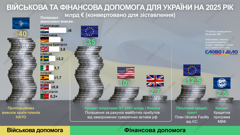 Що відомо про військову та фінансову допомогу Україні від союзників у 2025 році – на інфографіці.