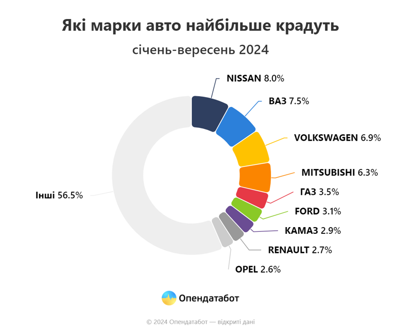 Цього року було викрадено 765 автомобілів, це найнижчий показник із початку повномасштабної війни.