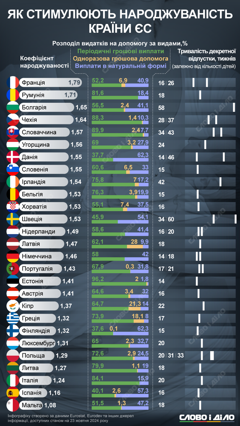 На інфографіці – коефіцієнт народжуваності у країнах Європейського Союзу та тривалість декретної відпустки.