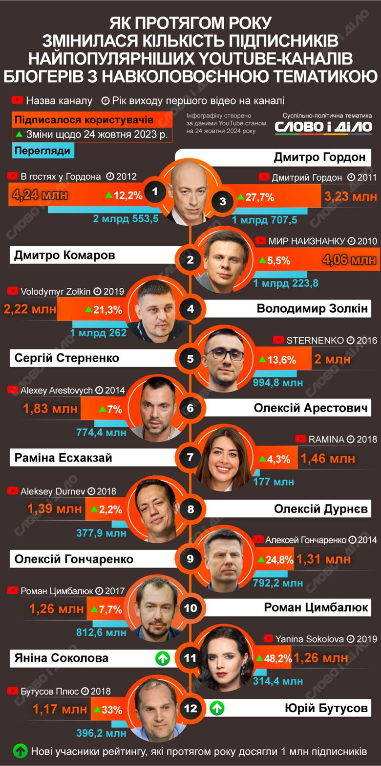 На інфографіці – як за рік змінилася кількість підписників у найпопулярніших YouTube-блогерів, які публікують контент на навколовоєнну тематику.