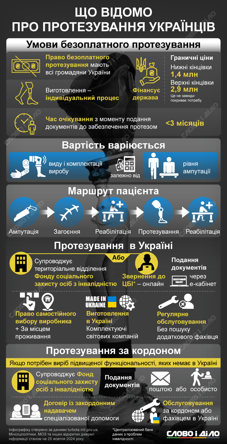 На інфографіці – що відомо про протезування українців. Гранична вартість протезів, шлях пацієнта, які потрібні документи.