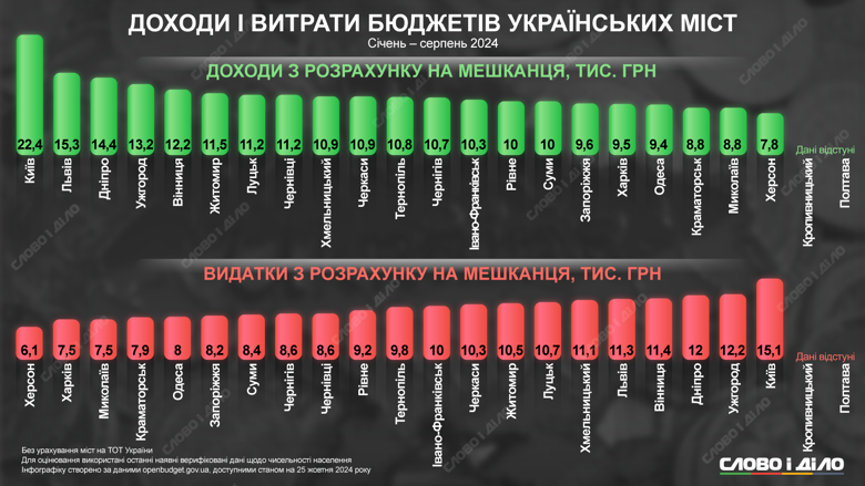 На инфографике – доходы и расходы бюджетов украинских городов в расчете на одного жителя. Лидирует Киев.