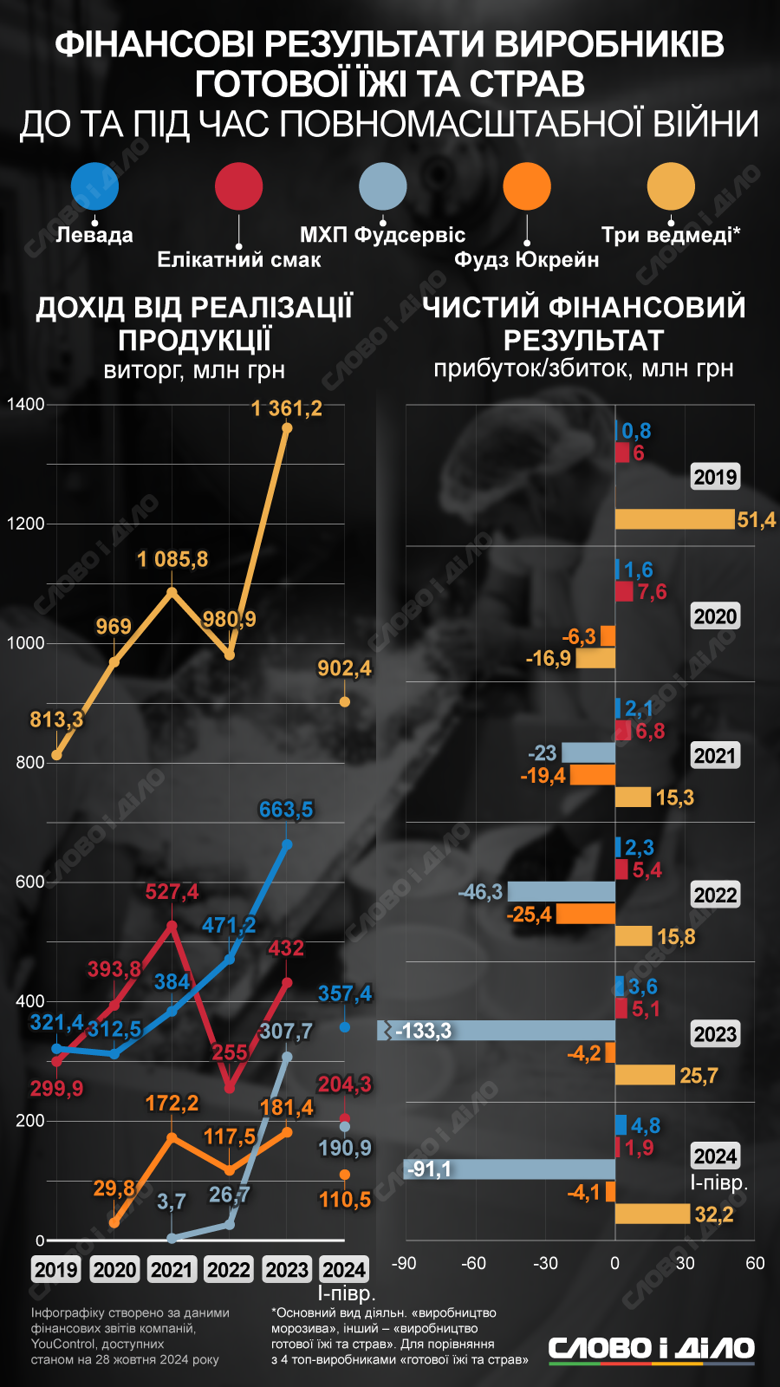 На інфографіці – фінансові результати виробників готової їжі та страв до та під час великої війни.